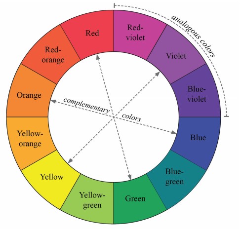 Color wheel graphic displaying complementary colors (such as blue and orange) opposite each other and analogous colors (such as red-violet, violet, and blue-violet) next to each other.